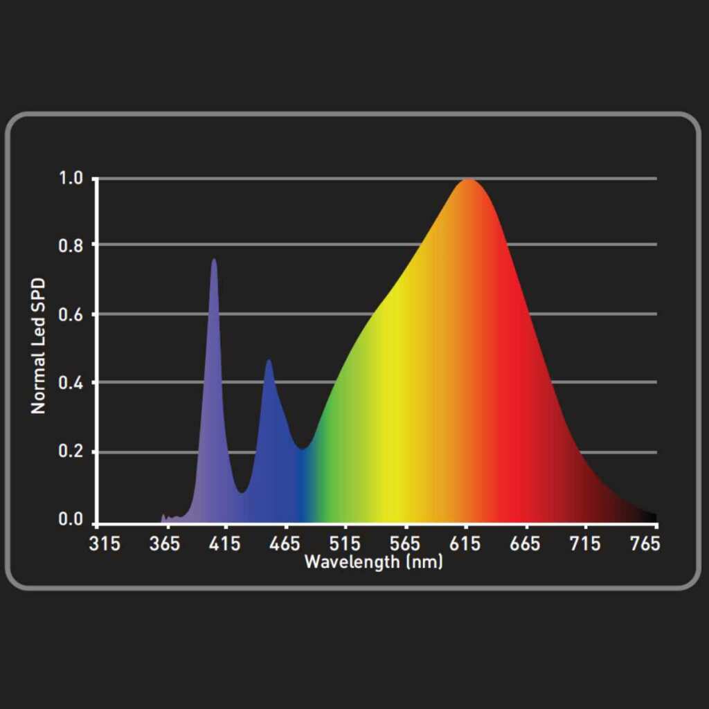 GHP,LEDMAXPRO 300 Watt UV Super Bloom, 627,7 µmol/s